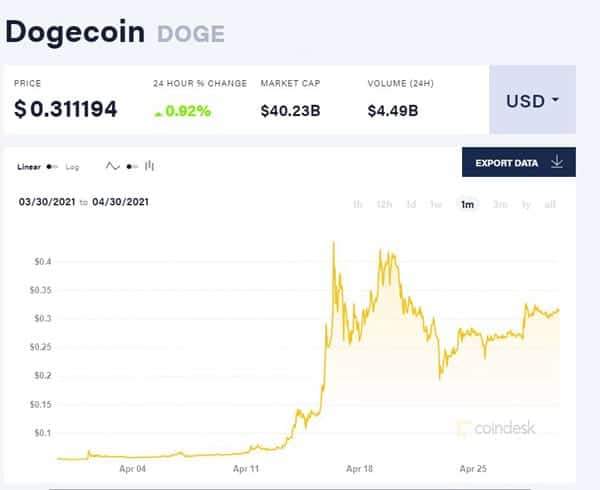 Dogecoin Stock Surge